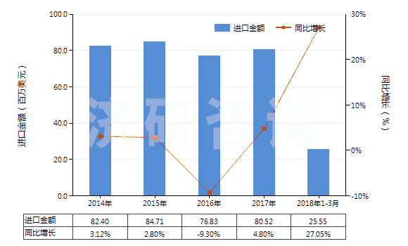 2014-2018年3月中國擠出吹塑機(jī)(HS84773010)進(jìn)口總額及增速統(tǒng)計